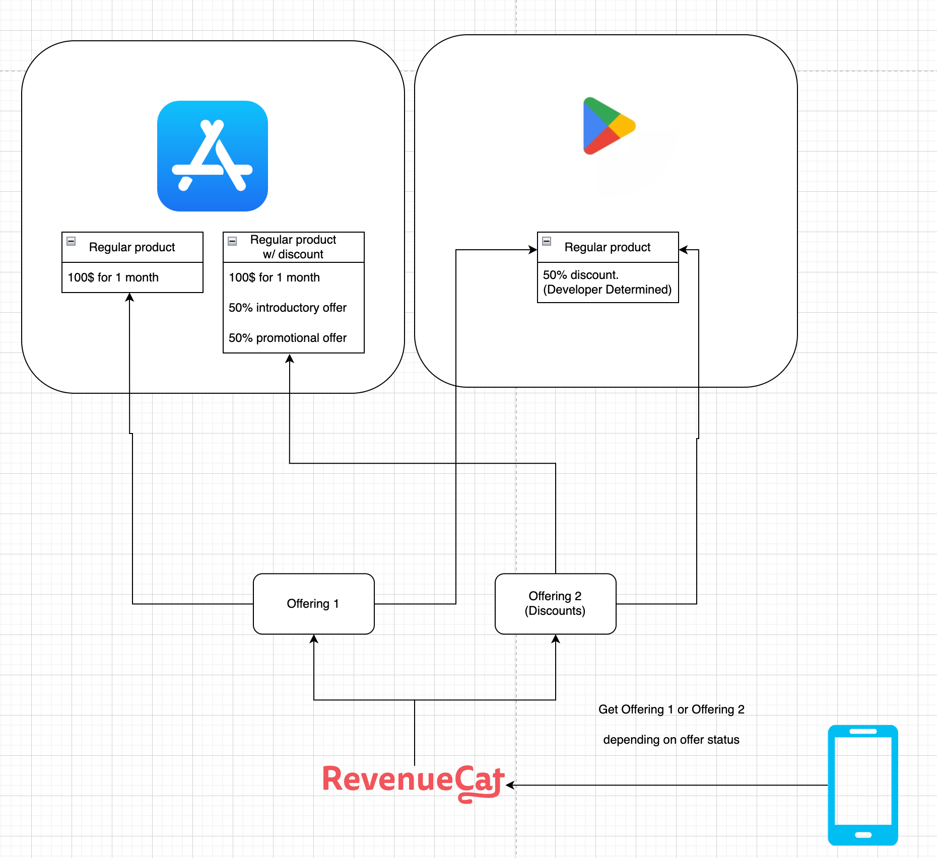 Granting time limited time offers in AppStore and Google Play using RevenueCat